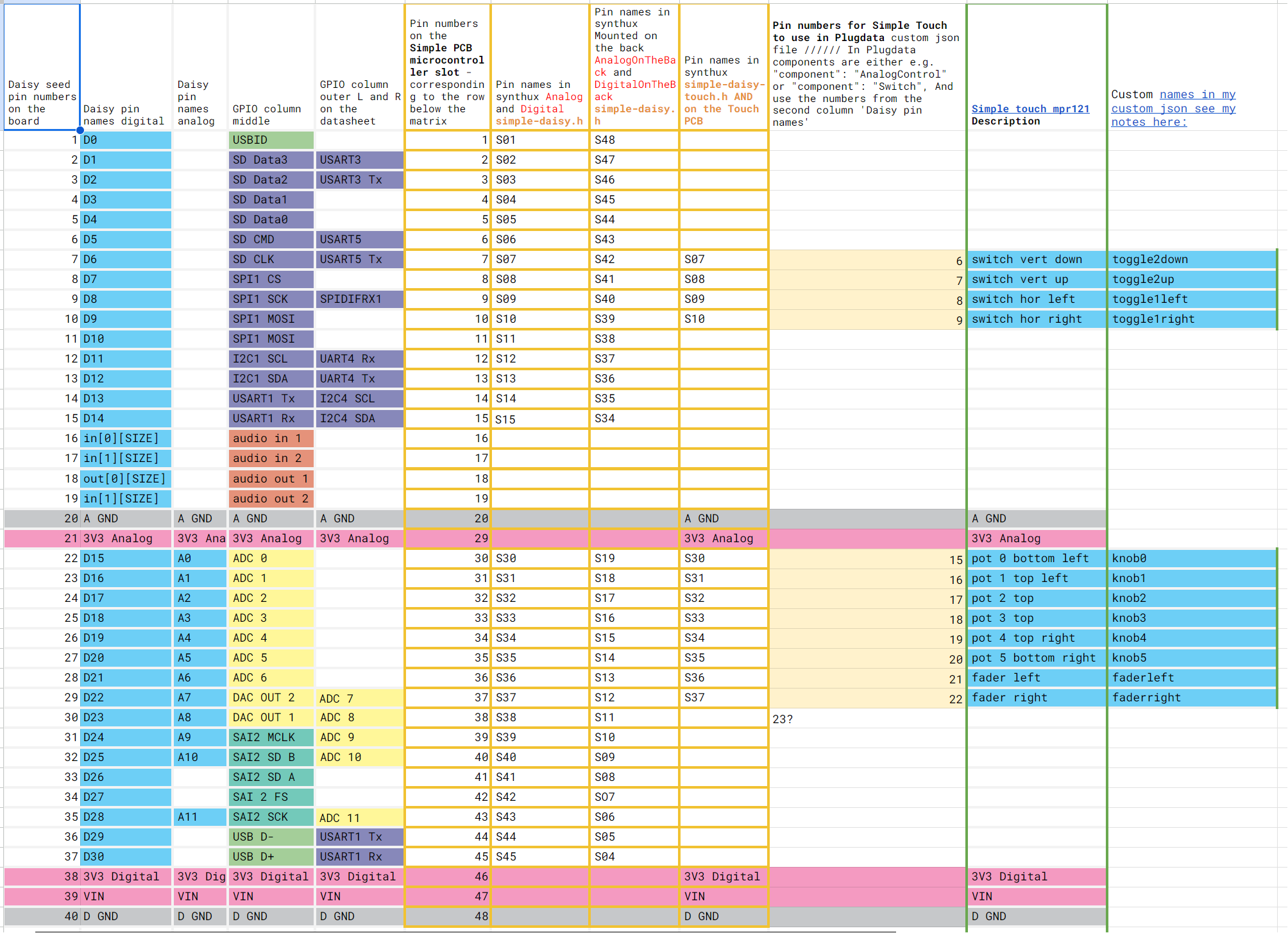 Pins Table overview