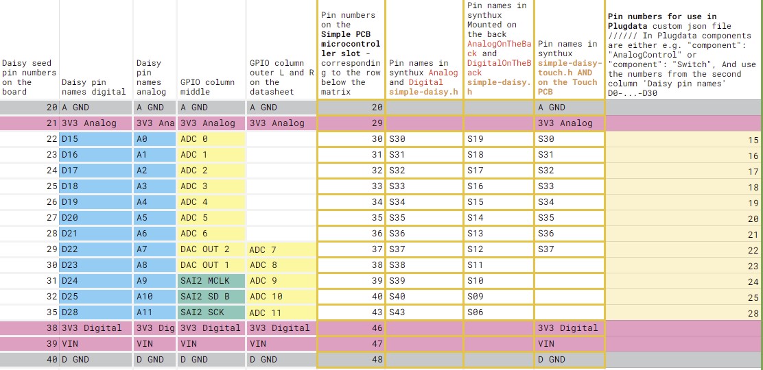 GPIO overview table of the analog ADC DAC pins